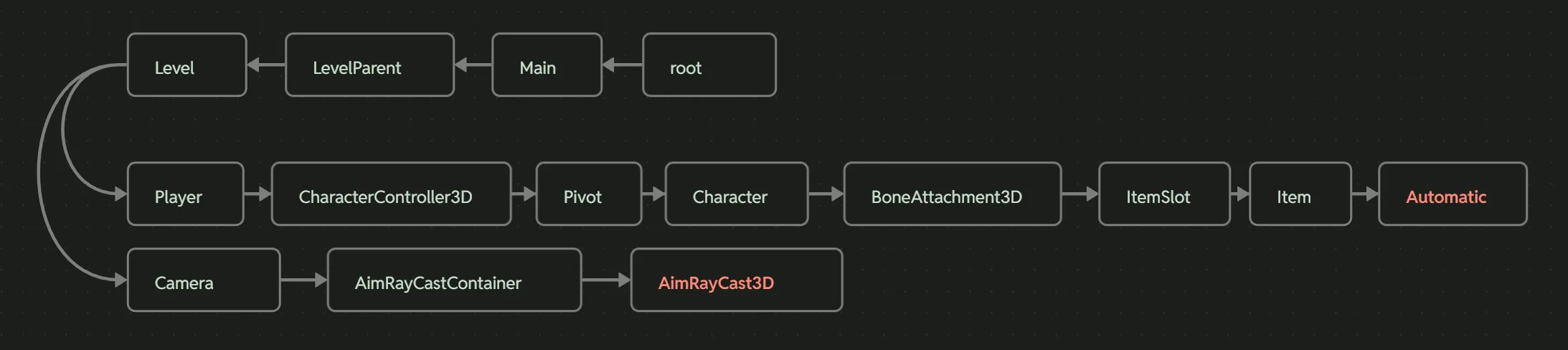 A very long node chain displayed using Obsidian's canvas feature